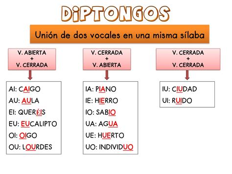 Ejemplos De Hiato Con Dos Vocales Cerradas Opciones De Ejemplo Images