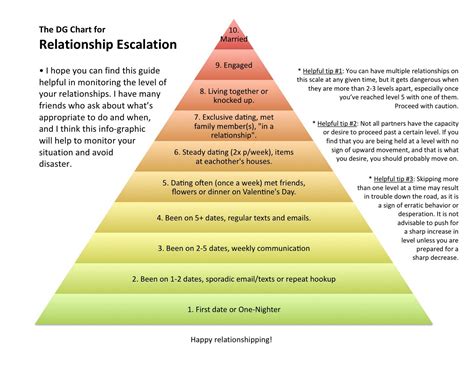 De Escalation Chart