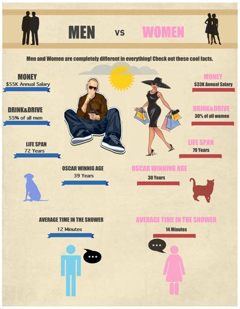 Interesting Facts About Men Vs Women Visually Men Vs Women Man