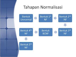 Penjelasan Normalisasi Nf Nf Nf Dan Kasusnya Sistem Basis Data Imagesee