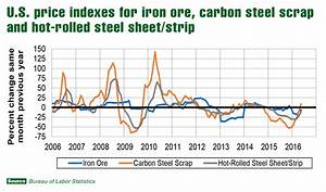 Steel Prices On The Rise For Now