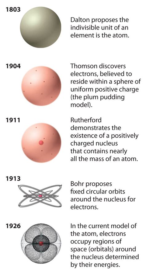 An Introduction To The Evolution Of The Modern Model Of The Atom