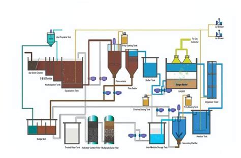 What Is Effluent Treatment Plant And Etp Working Process Netsol Water