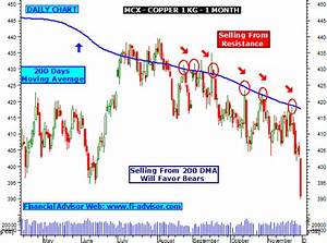 Mcx Copper Free Commodity Charts