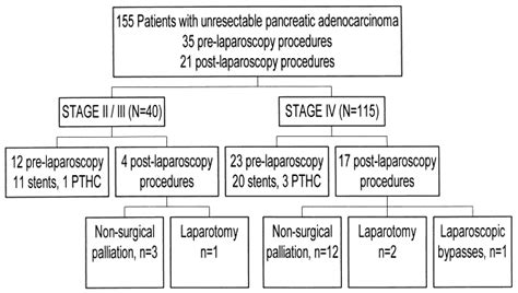 Patients With Laparoscopically Staged Unresectable Pancreatic