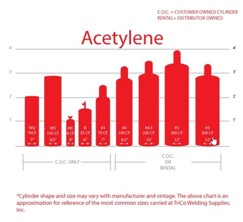 Acetylene Tank Size Chart