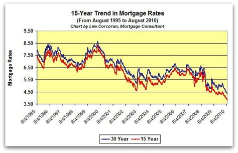 Mortgage Rate Forecast For September 2 2010 Improving Or