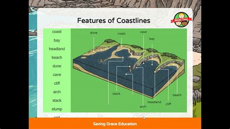 Year 6 Geography Lesson 3 Coastal Features Youtube