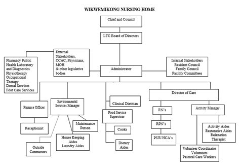 Home Care Organizational Chart