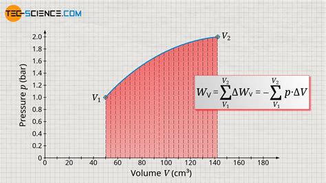 Derivation Of The Pressure Volume Work Displacement Work Tec Science