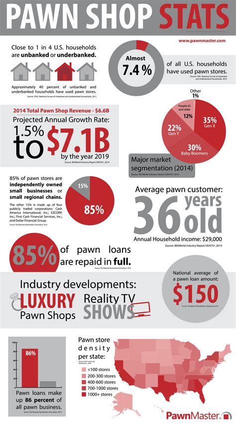 Pawn Industry Statistics Infographic Pawnmaster