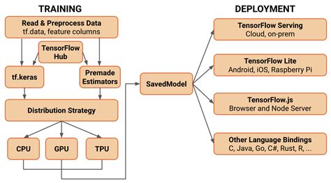 What Is Tensorflow The Machine Learning Library Explained