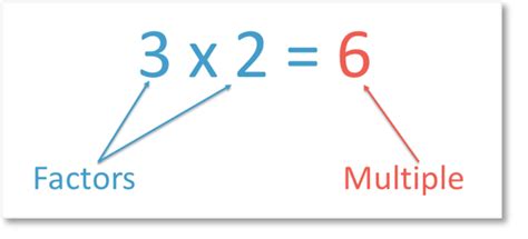 How To Find Multiples Maths With Mum