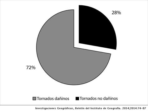 Climatología De Tornados En México Investigaciones Geográficas