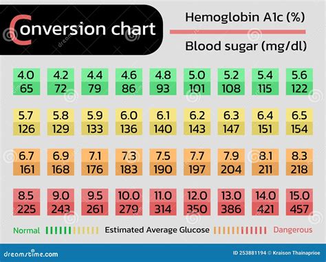 Cuadro De Conversión De Hemoglobina A1c Y Glucosa Ilustración Del