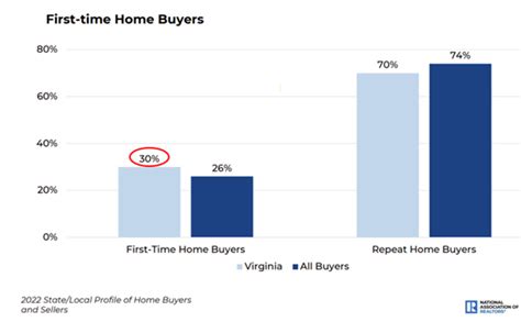 3 Key Takeaways From The 2022 Virginia Profile Of Home Buyers And