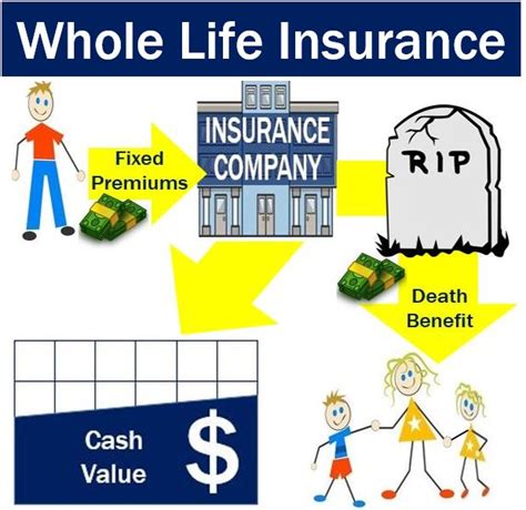 Level premium whole life insurance: Whole life insurance - definition and meaning - Market Business News