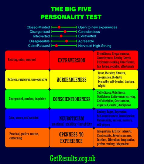 The five dimensions of the big five personality test are openness, conscientiousness, extraversion, agreeableness, and neuroticism. The Big Five Personality Test | Get Lasting Results with Mike