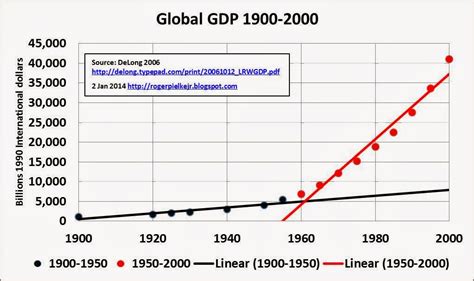 Roger Pielke Jrs Blog Global Poverty Rates And Economic Growth