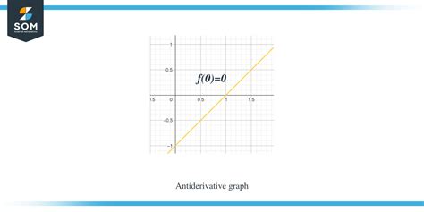 Antiderivative Graph Complete Explanation And Examples