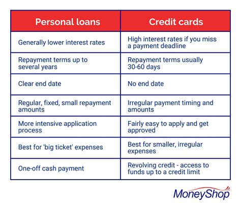 Choosing Between A Credit Card Or A Personal Loan Moneyshop