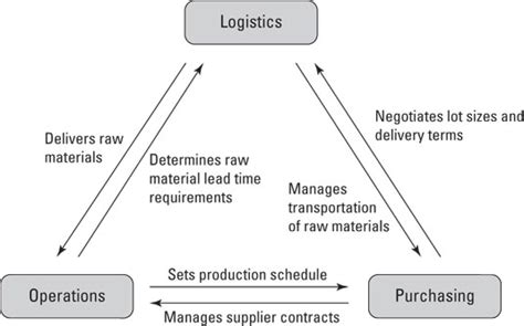 Synchronizing Supply Chain Functions Dummies
