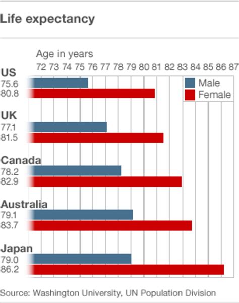 Why Do Americans Die Younger Than Britons Bbc News