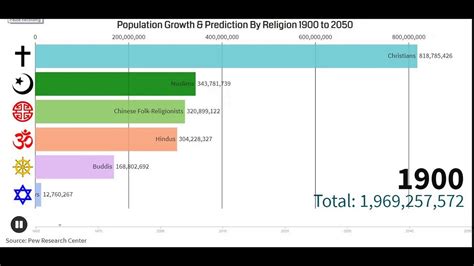 World Largest Religion Ranking By Population (1900-2050) Population ...