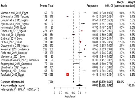 Prevalence Of Locoregional Recurrence And Survival Post Treatment Of Head And Neck Cancers In