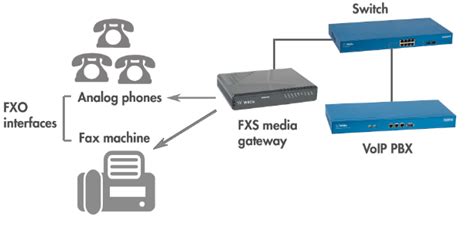 Analog station gateways provide fxs ports for connecting to analog telephones, interactive voice. The difference between FXO and FXS