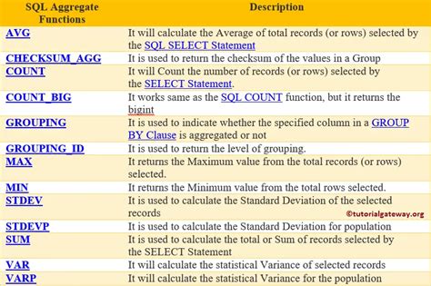 Sql Aggregate Functions Sql Aggregate Functions With Examples Vrogue Co