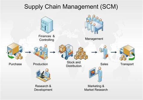 Training Online Supply Chain Management Scm
