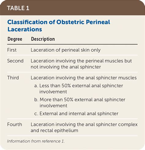 Perineal Tear Classification