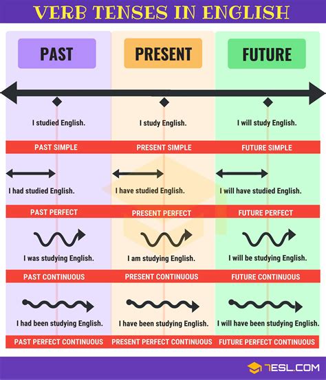 Verb Tenses How To Use The English Tenses Correctly Esl