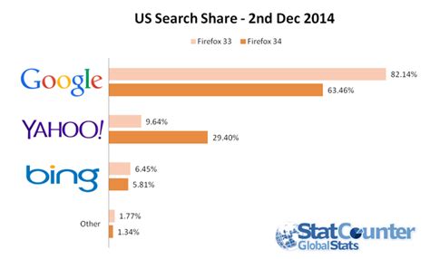 It's no secret the search engine giant catalogs the browsing habits of its. Report: Yahoo Search Share Up After Firefox Deal, Google Down
