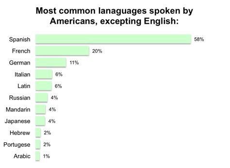 75 Of Americans Have No Second Language Yougov