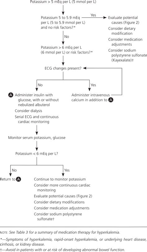 Potassium Disorders Hypokalemia And Hyperkalemia Aafp