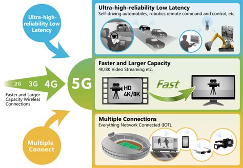 Faster Low Latency 5g Mobile Networks Anritsu America