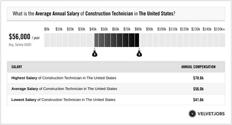 Construction Technician Salary Actual 2023 Projected 2024 Velvetjobs