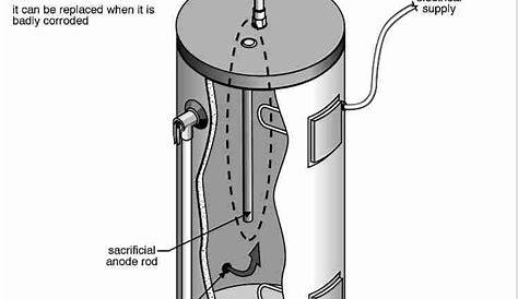 Electric water heaters: how to inspect, test, & repair an electric hot