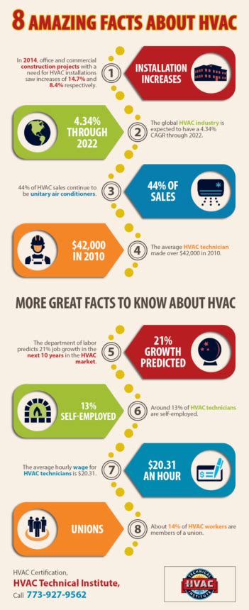 8 Amazing Facts About Hvac Shared Info Graphics