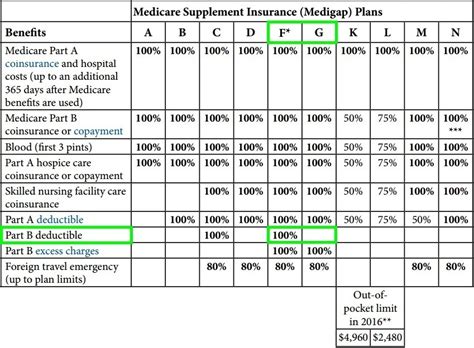 Those plans are ways to get medicare benefits, while a medigap policy only supplements your. Medigap Plan F - Zero Out-Of-Pocket Costs, But at What Price?