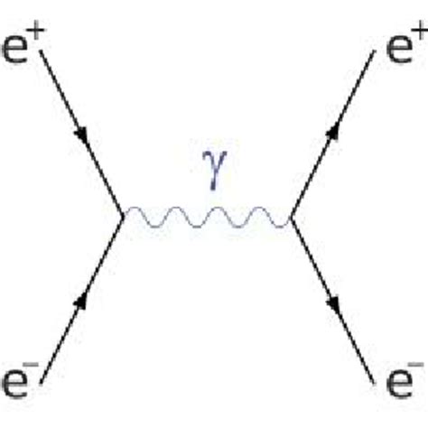 Feynman Diagram For The Electron Positron Annihilation Into A Photon