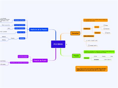 Fluidos Mind Map