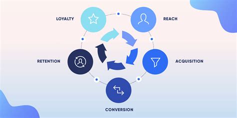 Lifecycle Marketing Tips Convert Prospects Into Loyalists