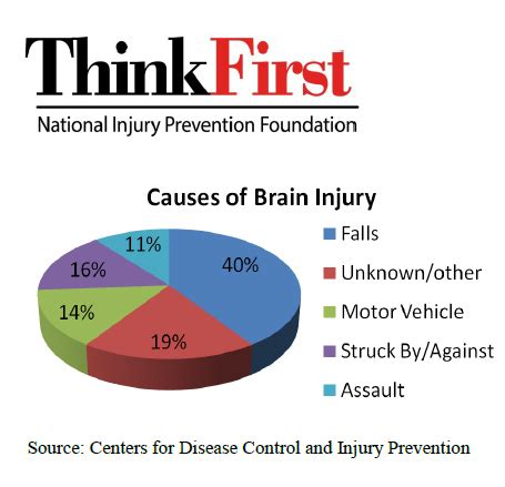 Brain injuries to the occipital lobe, which controls our vision, may lead to visual field problems, distorted perception and difficulty with reading during my time with the support group, i learned many lessons. March is Brain Injury Awareness Month | Sierra Neurosurgery Group | Reno NV Spine & Brain Care