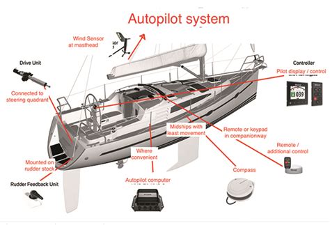 How To Get The Most From Your Boat Autopilot Yachting Monthly