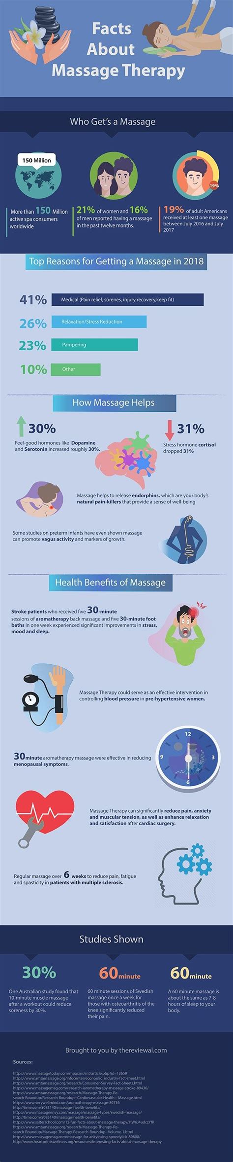 Everything You Need To Know About Massage Therapy Infographic