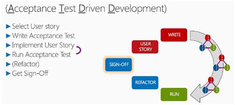 What Are Tdd And Atdd Understand The Differences Reqtest