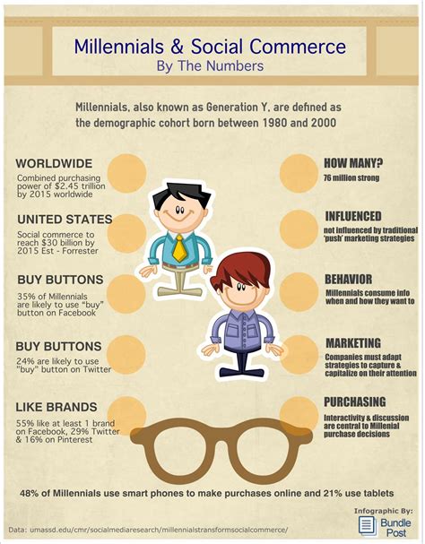 Millennials And Social Commerce By The Data Infographic Social